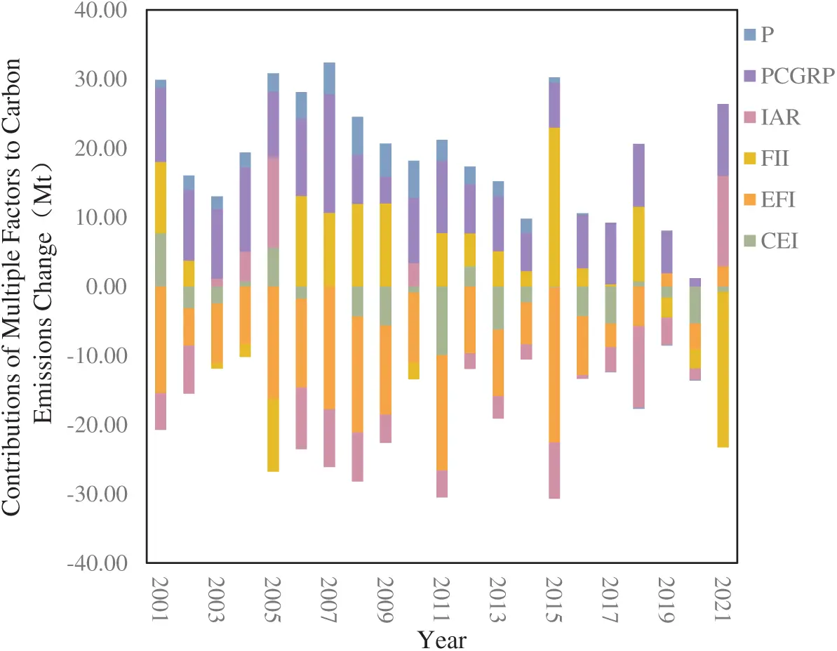 ENERGY | Free Full-Text | Decoupling and Driving Forces in Economic ...