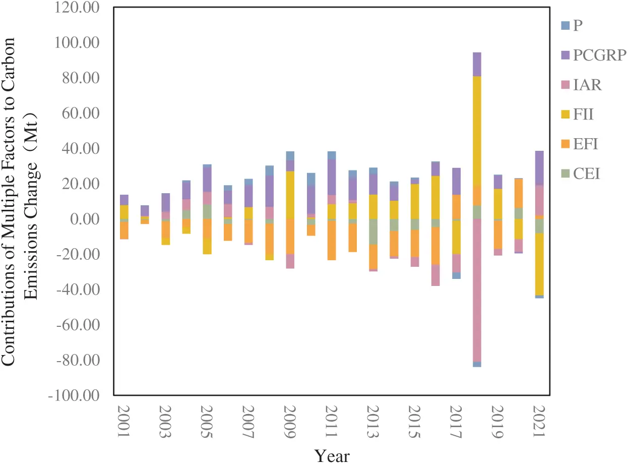 ENERGY | Free Full-Text | Decoupling and Driving Forces in Economic ...