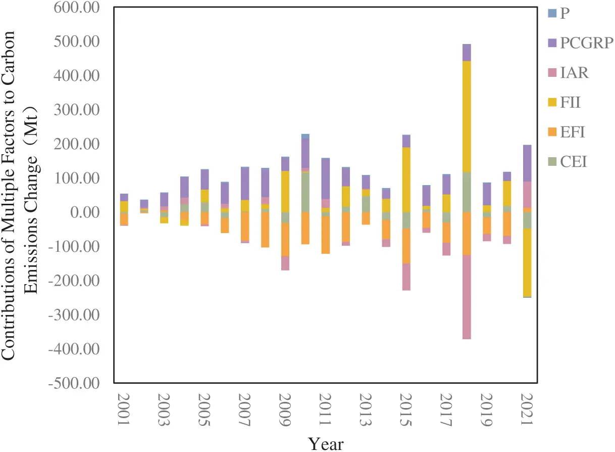 ENERGY | Free Full-Text | Decoupling and Driving Forces in Economic ...