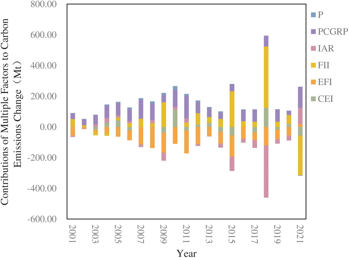 ENERGY | Free Full-Text | Decoupling and Driving Forces in Economic ...