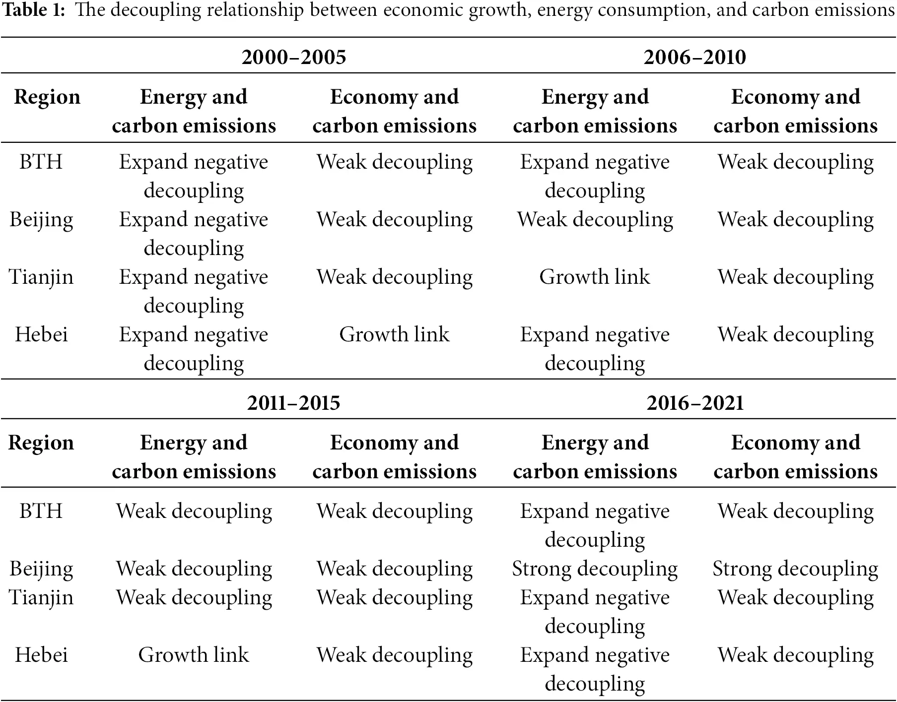 ENERGY | Free Full-Text | Decoupling and Driving Forces in Economic ...