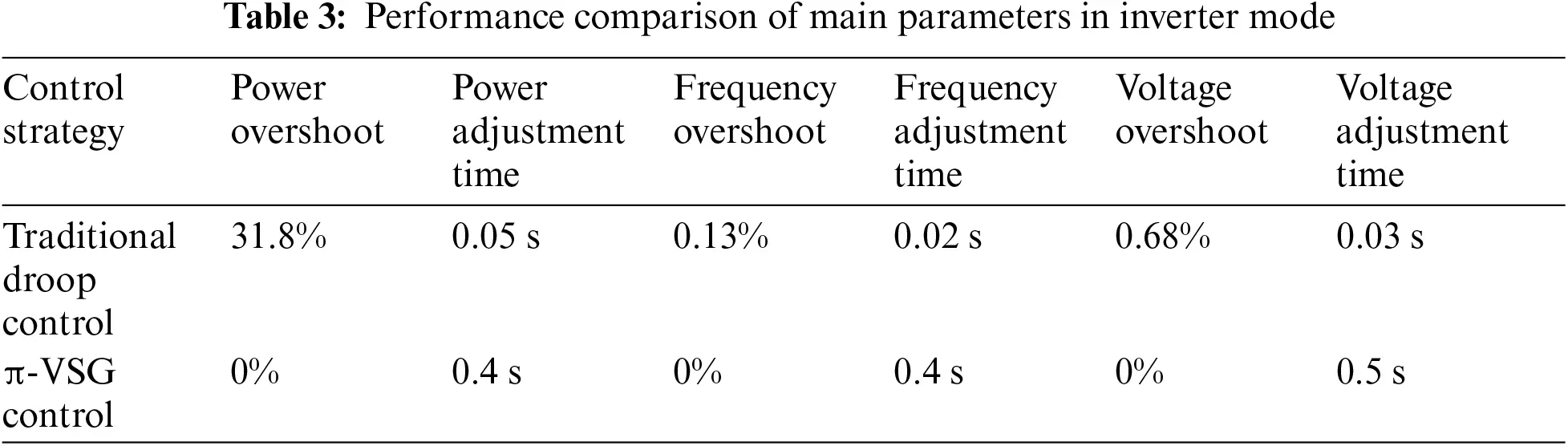 ENERGY | Free Full-Text | A Novel Control Strategy Based on -VSG for ...