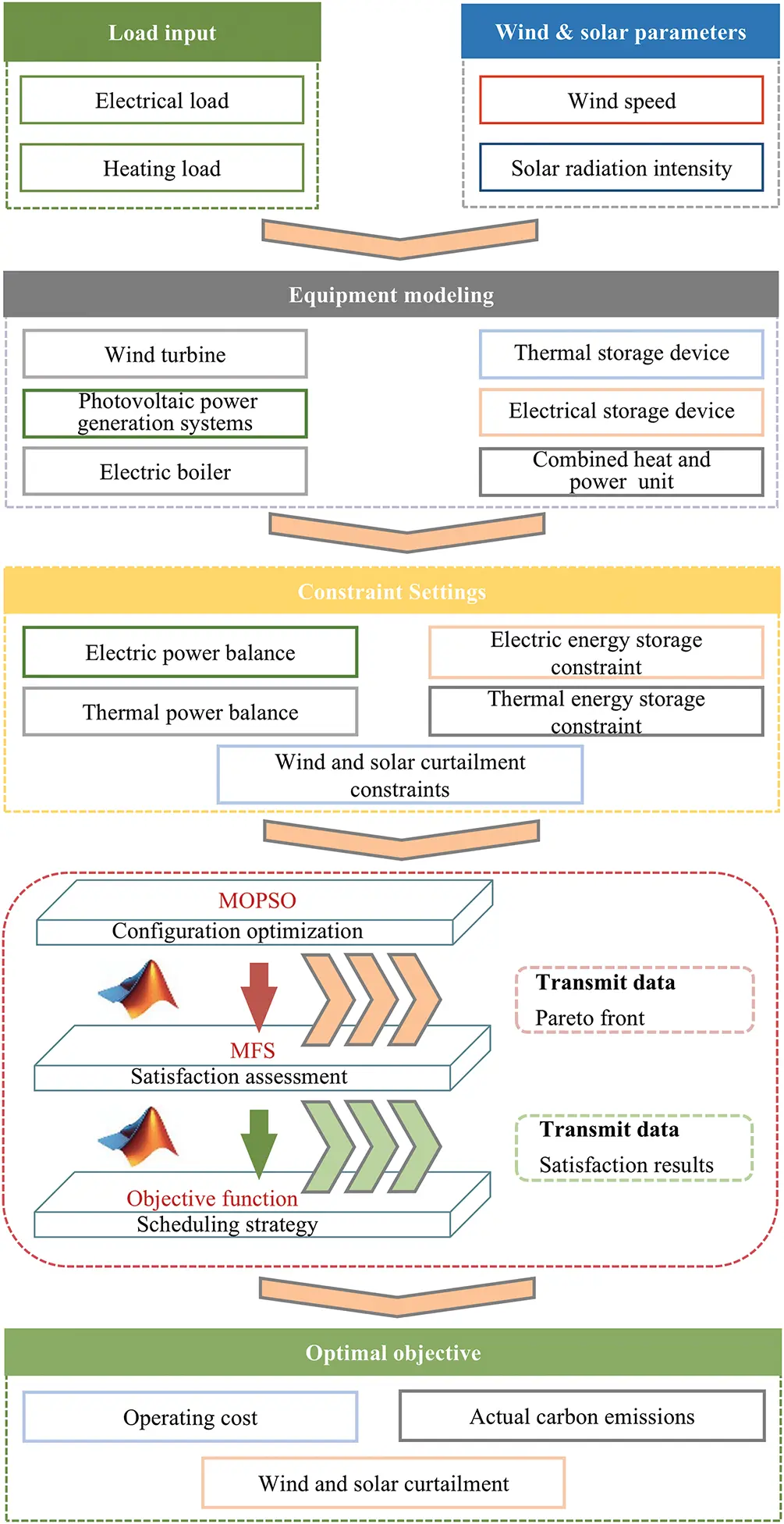 ENERGY | Free Full-Text | Optimization and Scheduling of Green Power ...