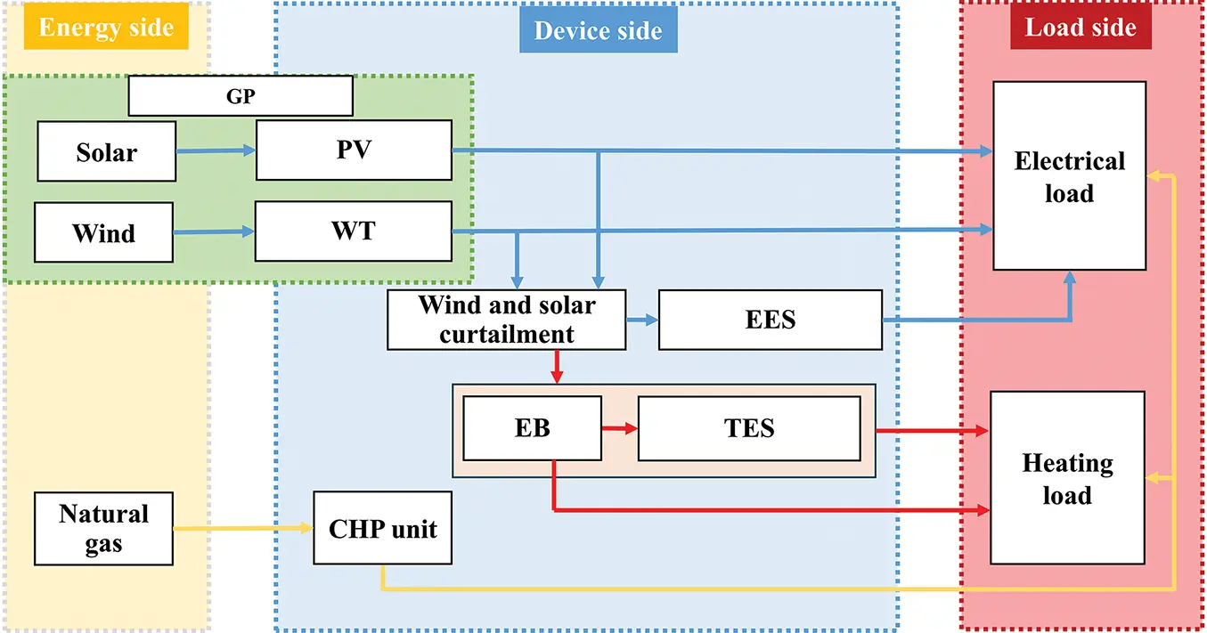 ENERGY | Free Full-Text | Optimization and Scheduling of Green Power ...