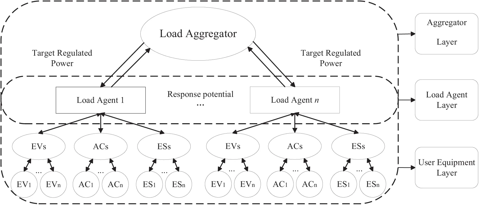 ENERGY | Free Full-Text | Research on Flexible Load Aggregation and ...