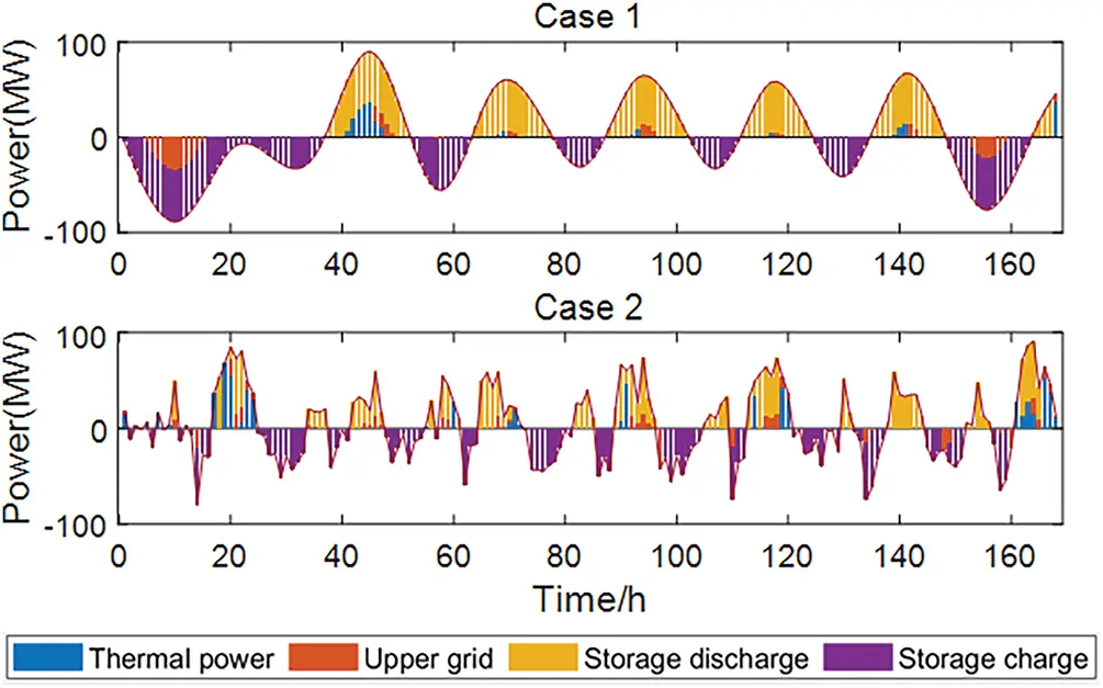ENERGY | Free Full-Text | An Energy Storage Planning Method Based on ...