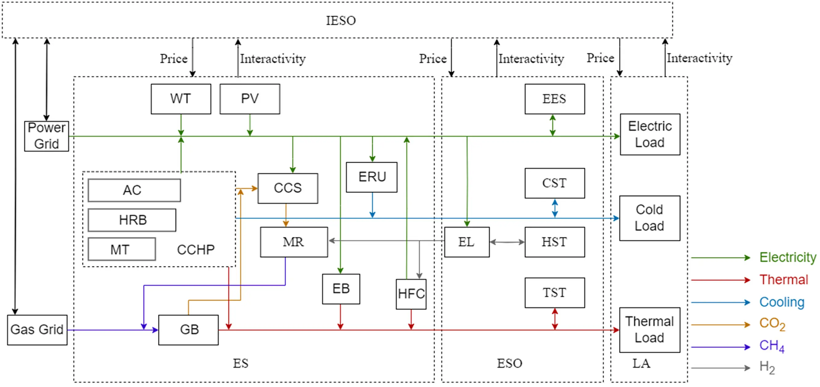 ENERGY | Free Full-Text | Low Carbon Economic Dispatch of a Multi ...