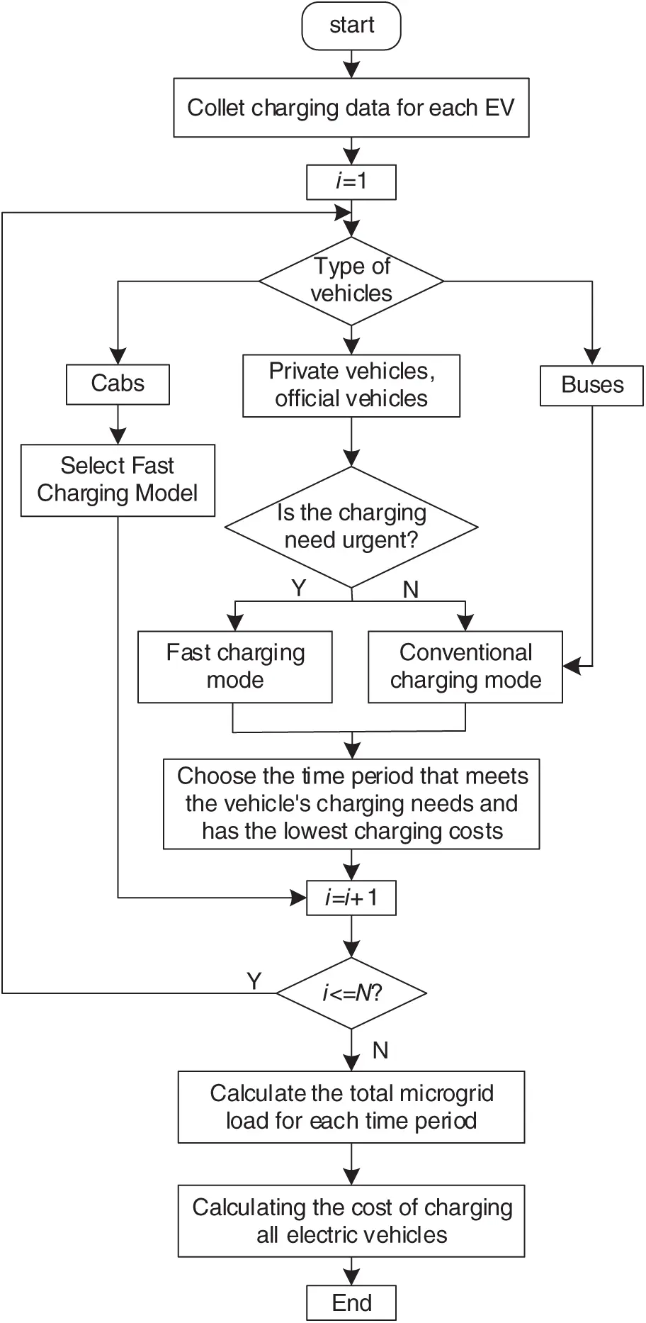 ENERGY | Free Full-Text | Coordinated Charging Scheduling Strategy for ...