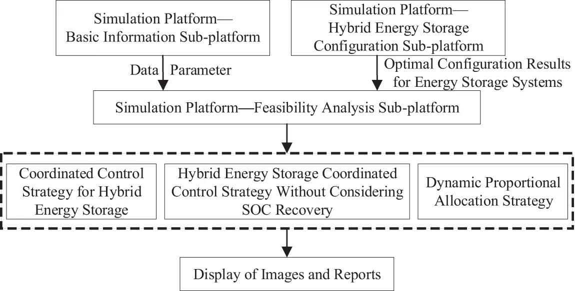 ENERGY | Free Full-Text | Simulation Platform for the Optimal ...