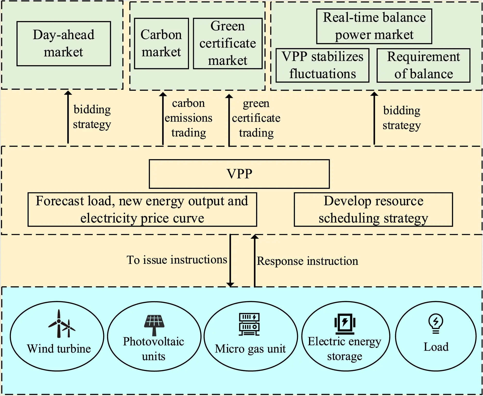ENERGY | Free Full-Text | Optimal Operation of Virtual Power Plants ...