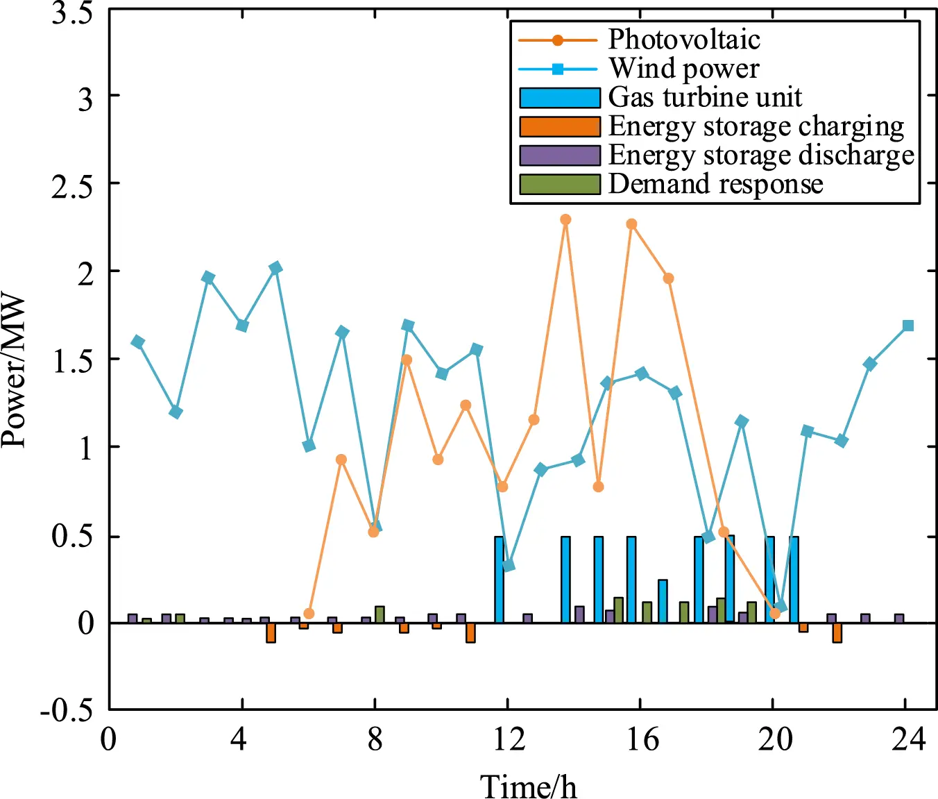 ENERGY | Free Full-Text | Optimal Operation of Virtual Power Plants ...