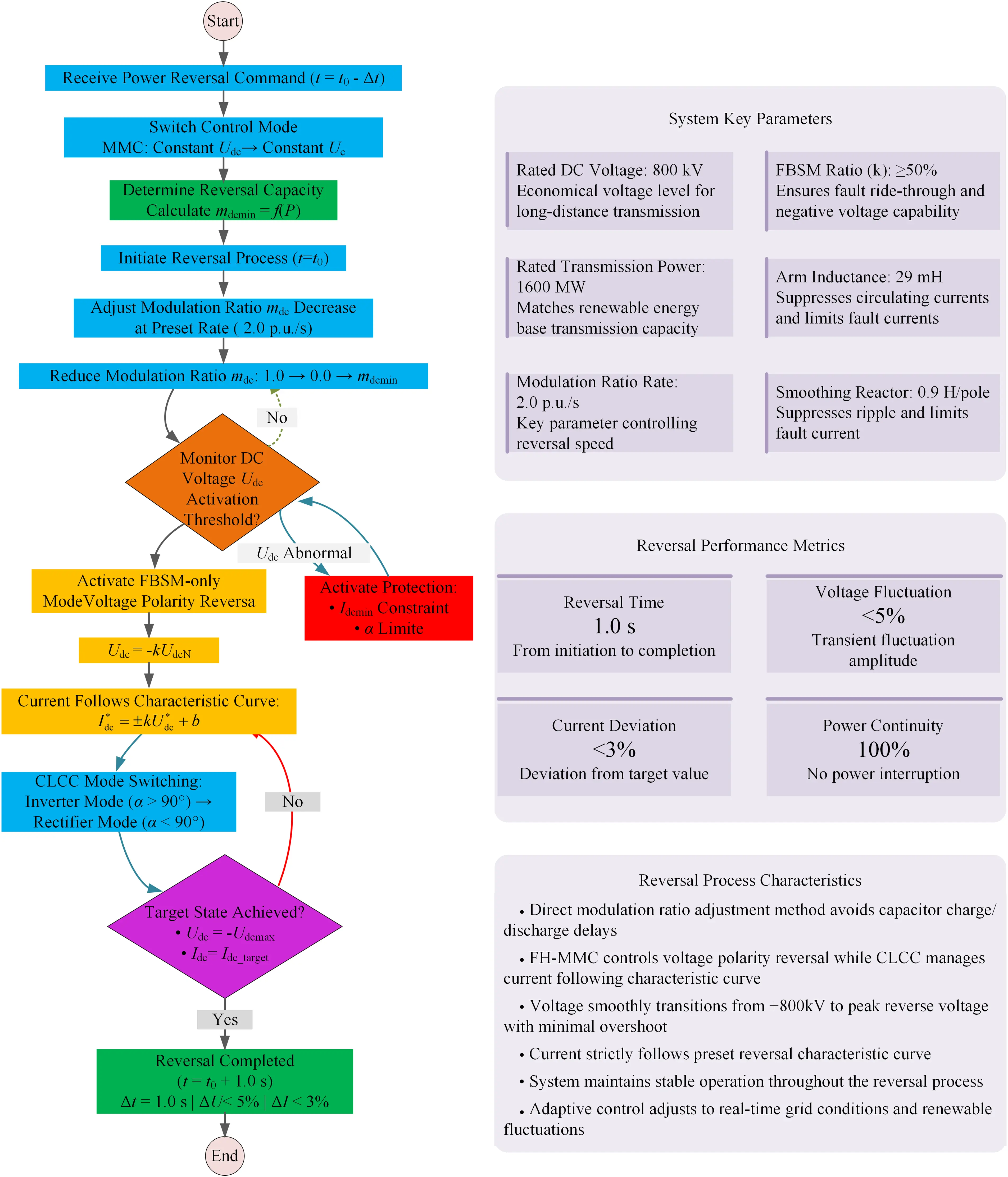ENERGY | Free Full-Text | Construction of MMC-CLCC Hybrid DC ...