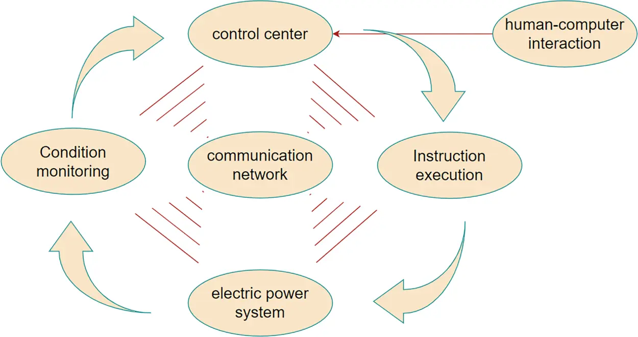 ENERGY | Free Full-Text | Analysis and Defense of Attack Risks under ...