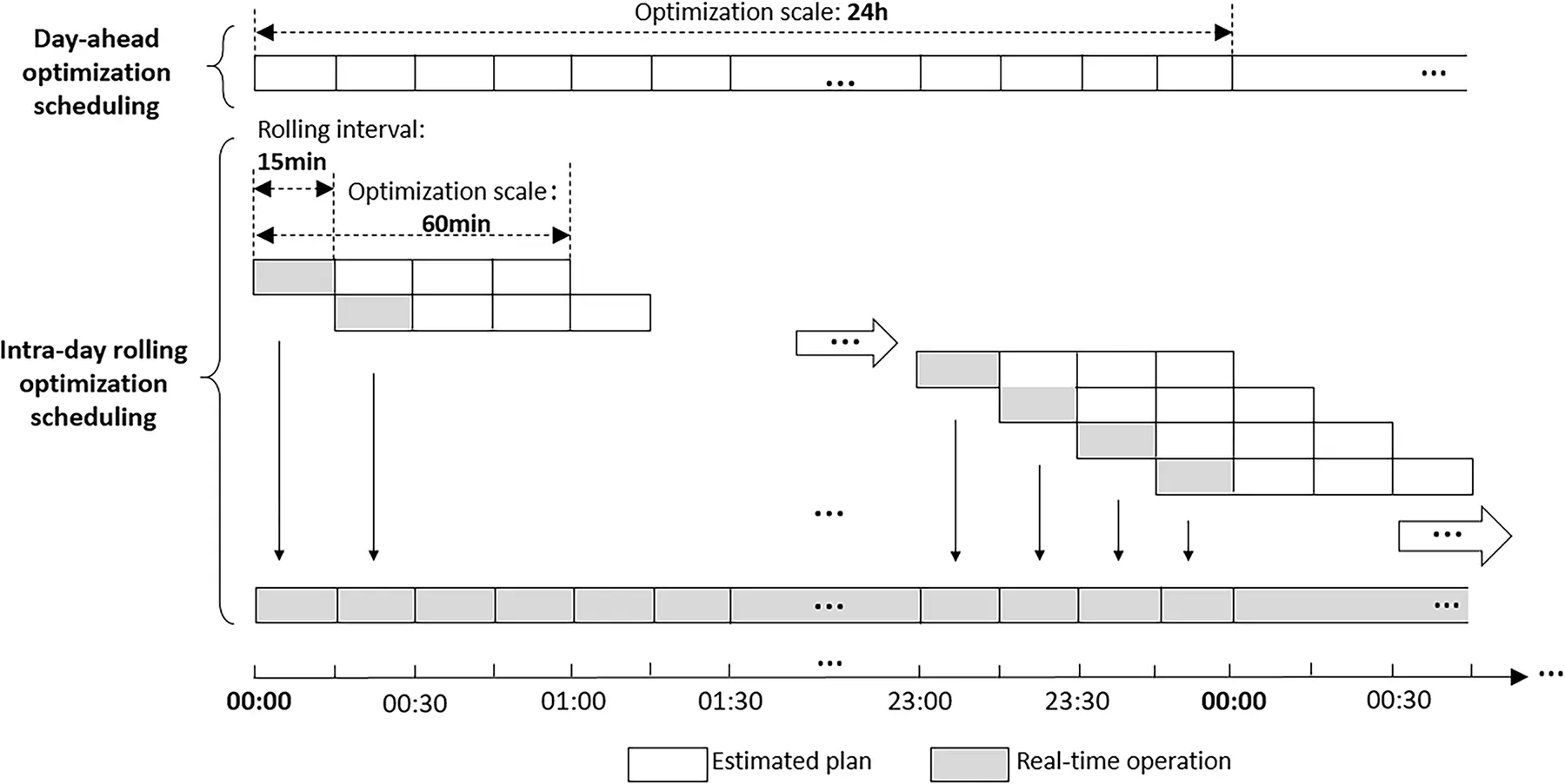 ENERGY | Free Full-Text | Multi-Time Scale Optimization Scheduling of ...