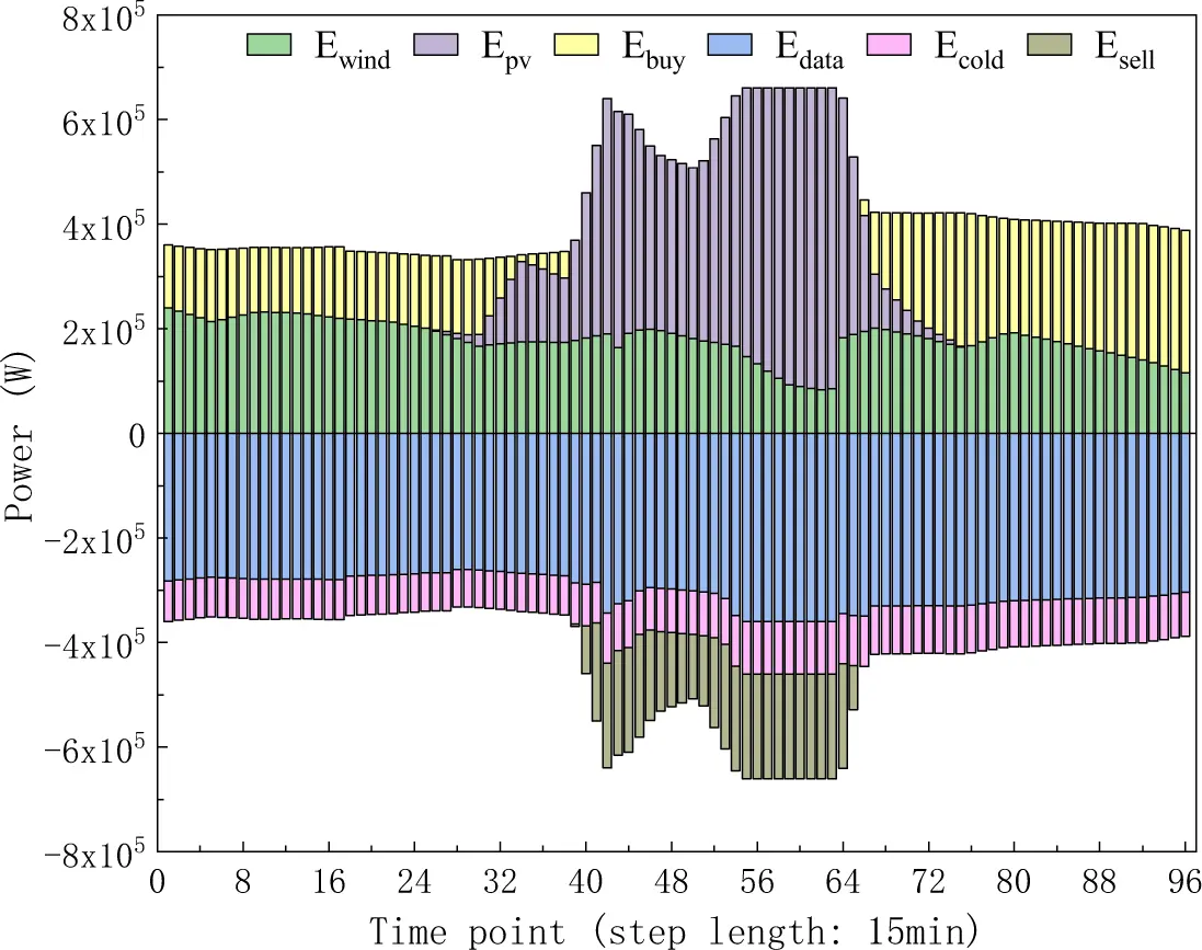 ENERGY | Free Full-Text | Multi-Time Scale Optimization Scheduling of ...