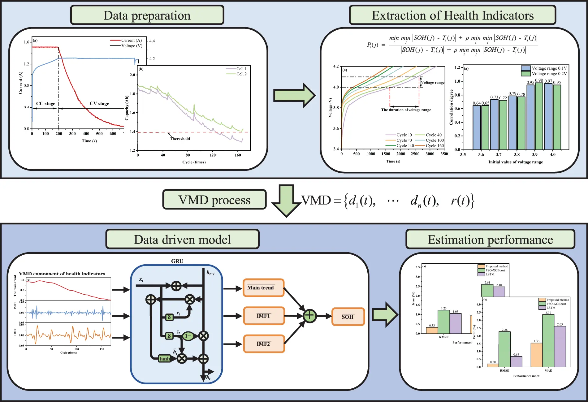 ENERGY | Free Full-Text | A Data-Driven Framework for Lithium-Ion ...