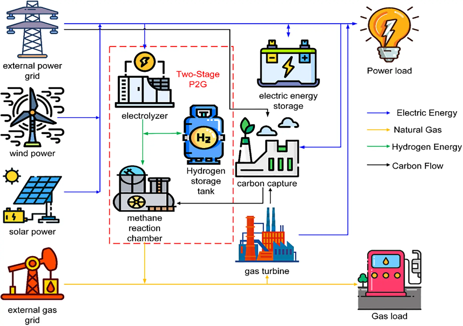 ENERGY | Free Full-Text | Optimized Scheduling of an Integrated Electro ...