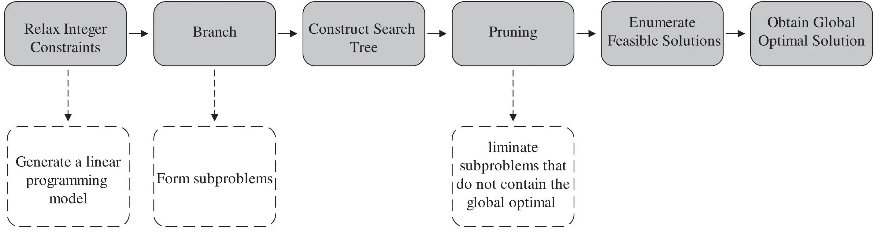 ENERGY | Free Full-Text | A Review of Optimization and Solution Methods ...