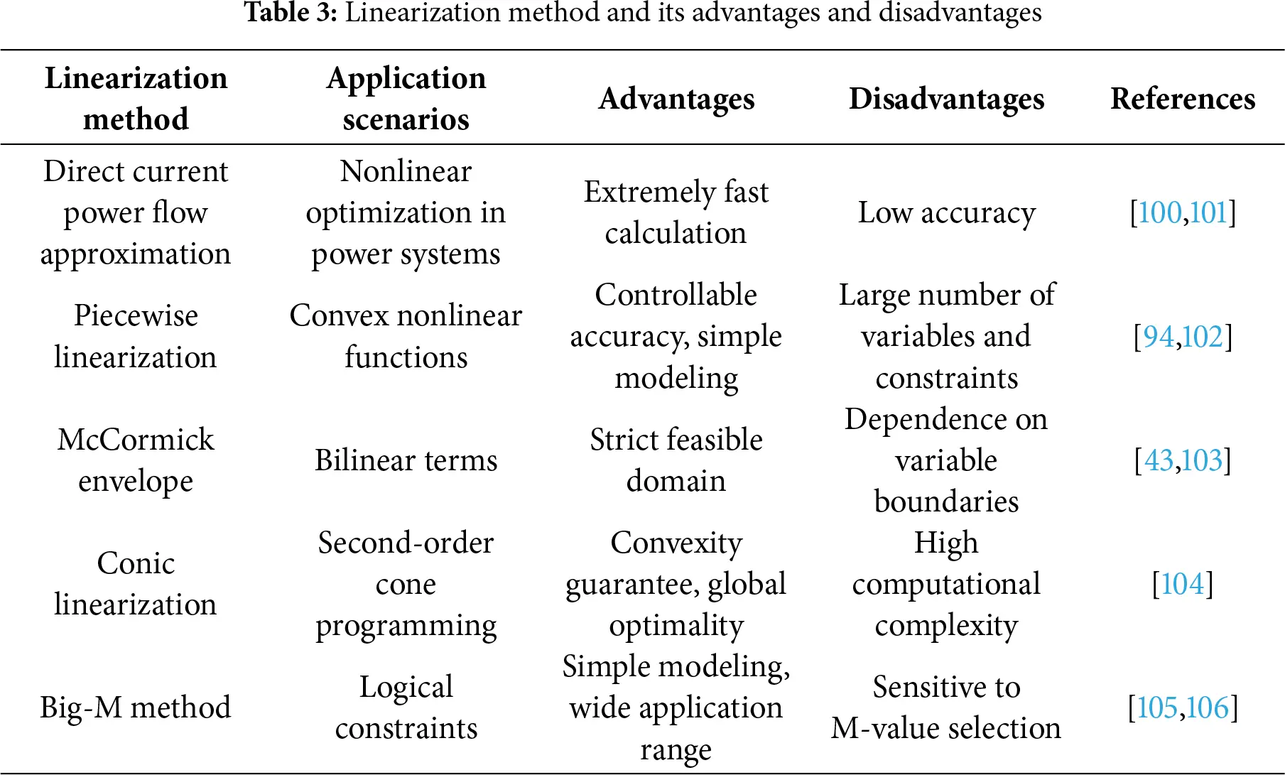 Linearization Methods ENERGY | Free Full-Text | A Review of Optimization and Solution Methods ...