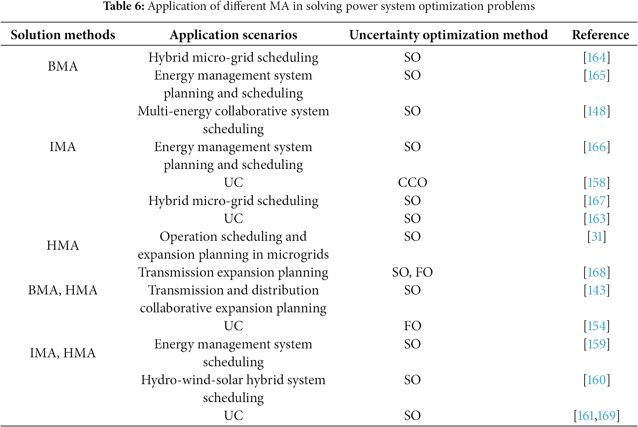 ENERGY | Free Full-Text | A Review of Optimization and Solution Methods ...