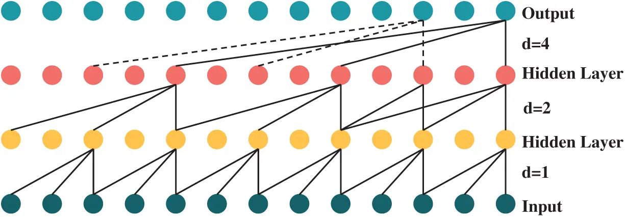 ENERGY | Free Full-Text | Hybrid Temporal Convolutional Network ...