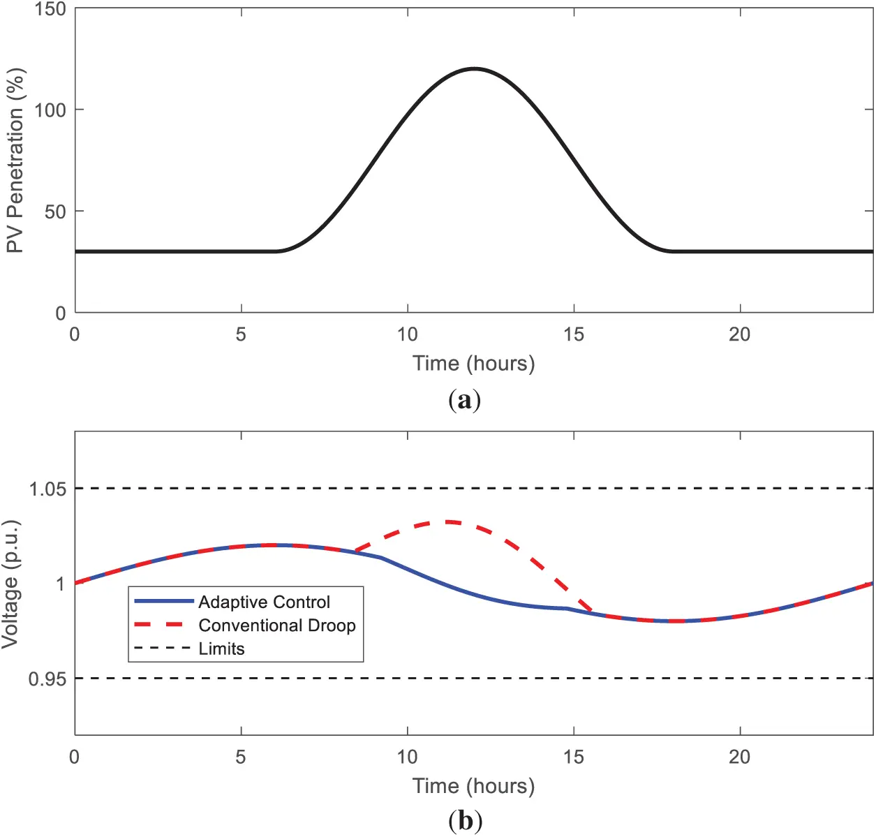 ENERGY | Free Full-Text | Adaptive Droop Control Method for Grid ...