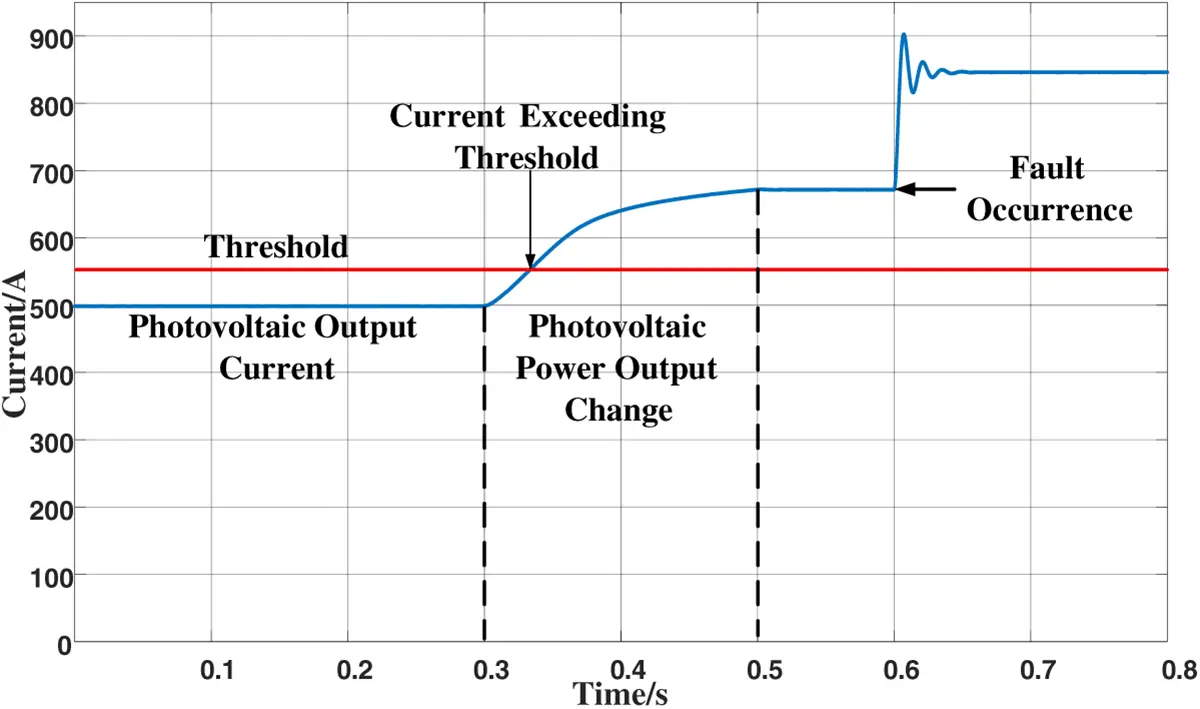 Dynamic Current Protection ENERGY | Free Full-Text | Low-Voltage PV-Storage DC System Protection ...