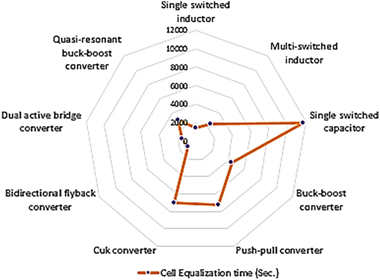ENERGY | Free Full-Text | Active Cell Equalization for Battery ...