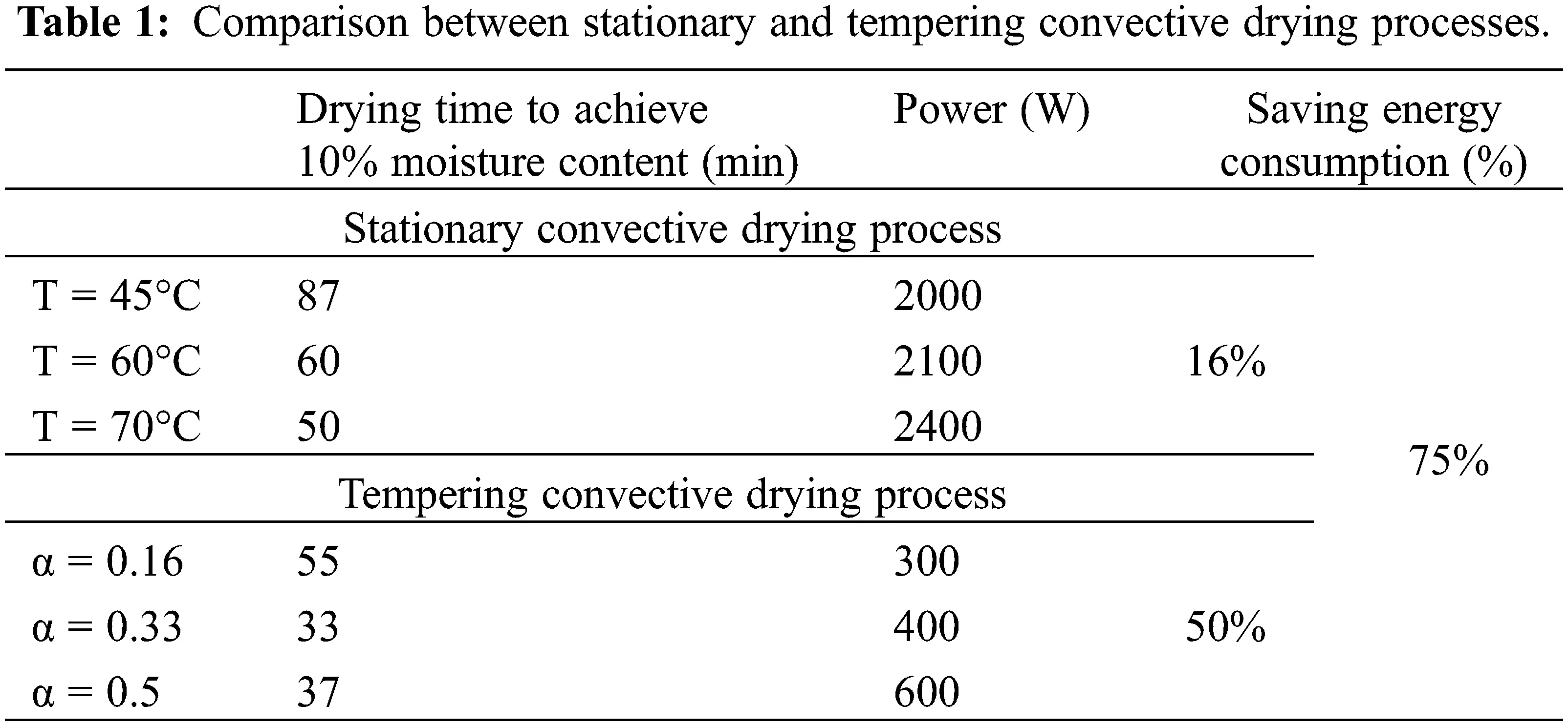 FDMP | Free Full-Text | A Comparative Study of Different Drying ...