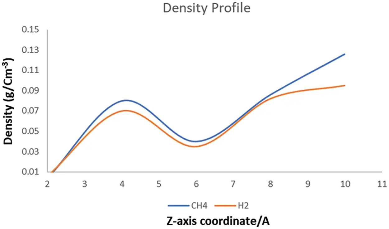 FDMP | Free Full-Text | Analysis of CH 4 and H 2 Adsorption on ...