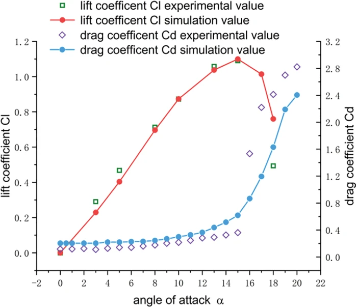 FDMP | Free Full-Text | Influence of Flap Parameters on the FDMP | Free Full-Text | Influence of Flap Parameters on the