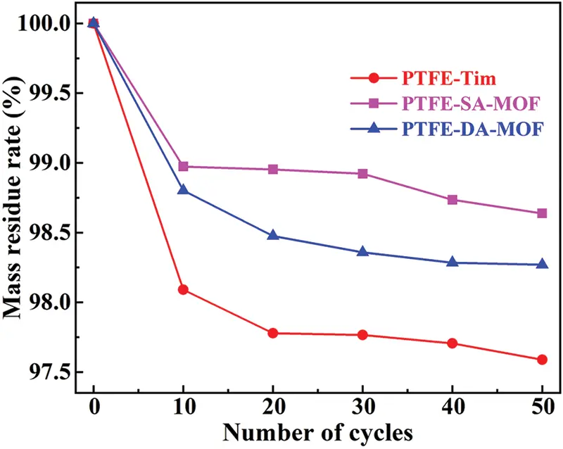 FDMP | Free Full-Text | Analysis of the Stability of Filter Materials ...