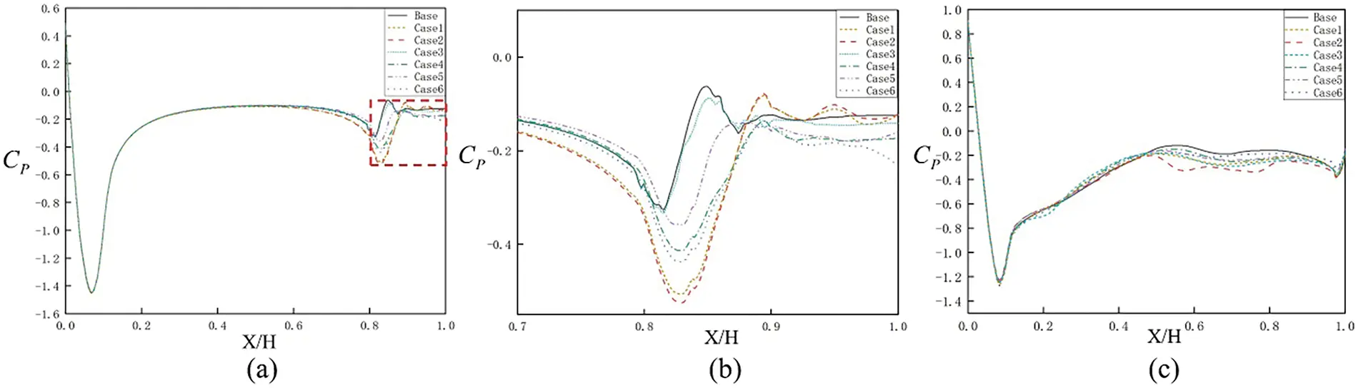 FDMP | Free Full-Text | Numerical Analysis of the Aerodynamic ...