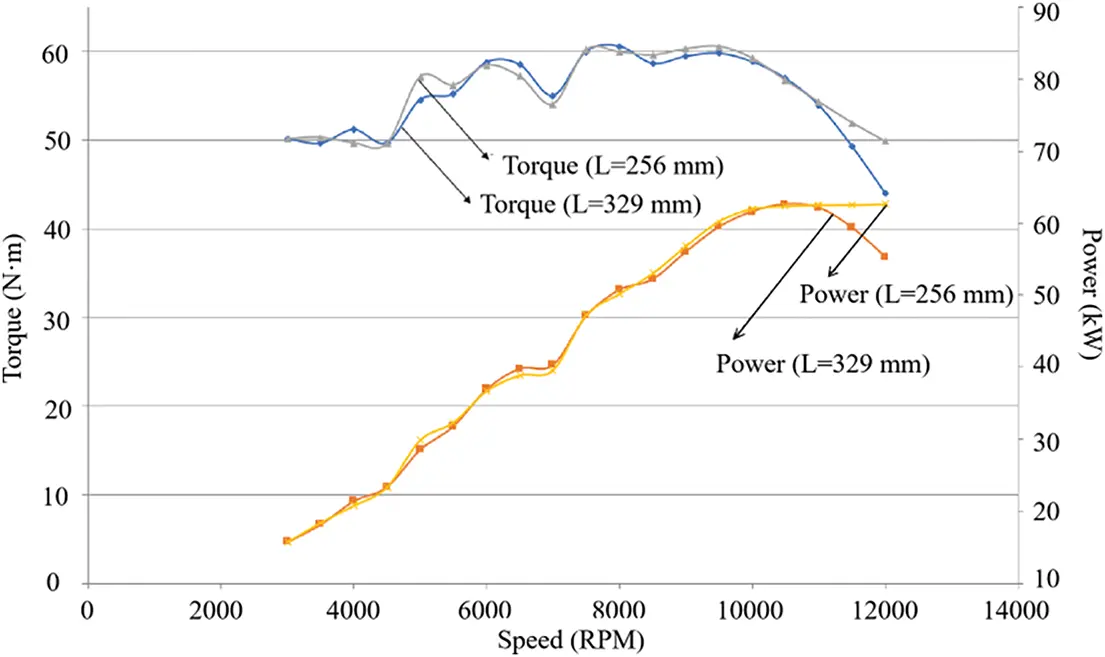 Engine Inlet Shape Optimisation FDMP | Free Full-Text | Optimal Design of Intake System for Racing Engine
