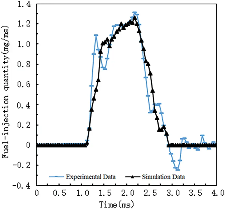 Diesel Injection Rate Shapes FDMP | Free Full-Text | Experimental Analysis and Modeling of Ethanol ...