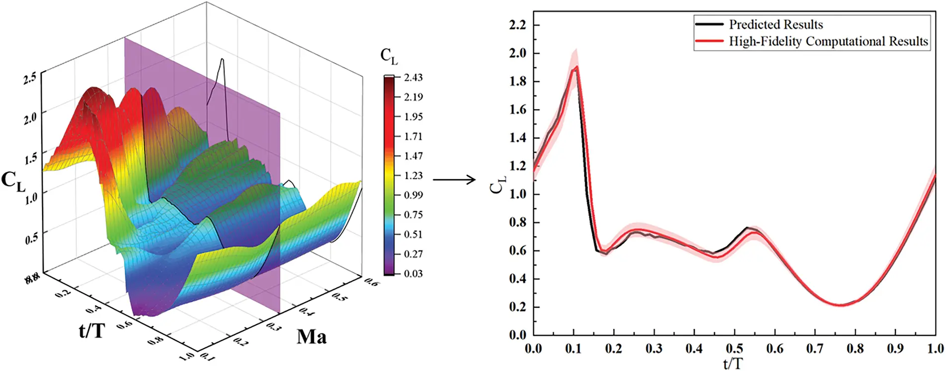 Stall Science FDMP | Free Full-Text | Uncertainty Quantification of Dynamic Stall ...