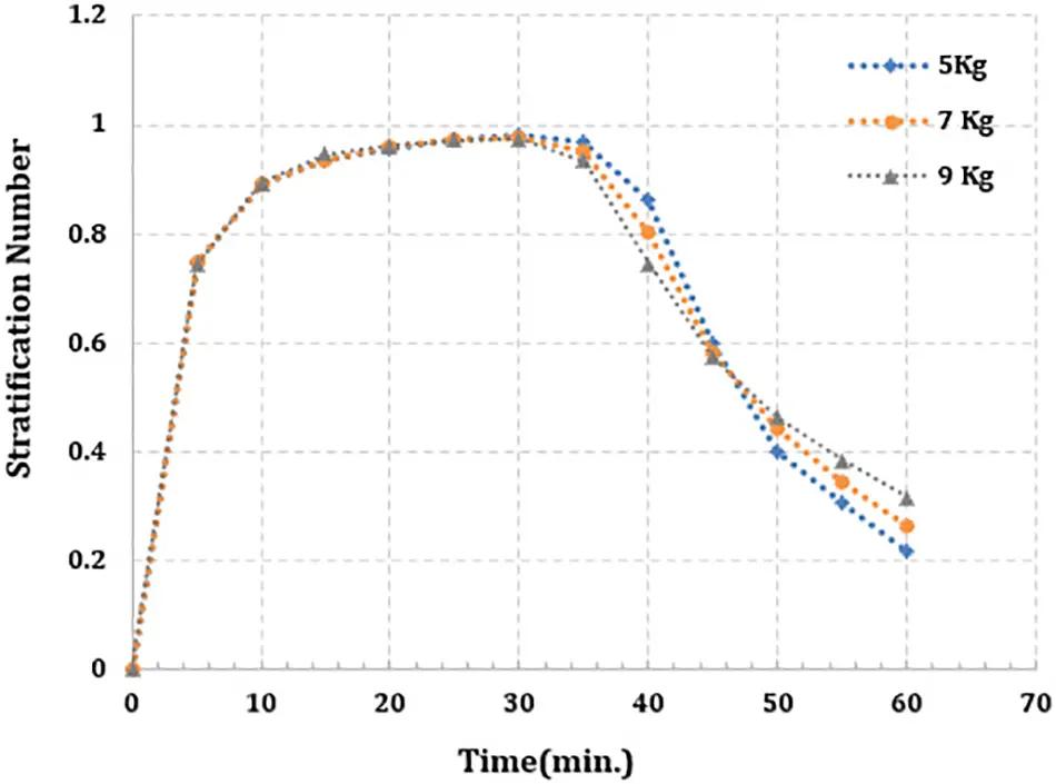 Stratification Number FHMT | Free Full-Text | Investigation the Influence of Phase Change ...