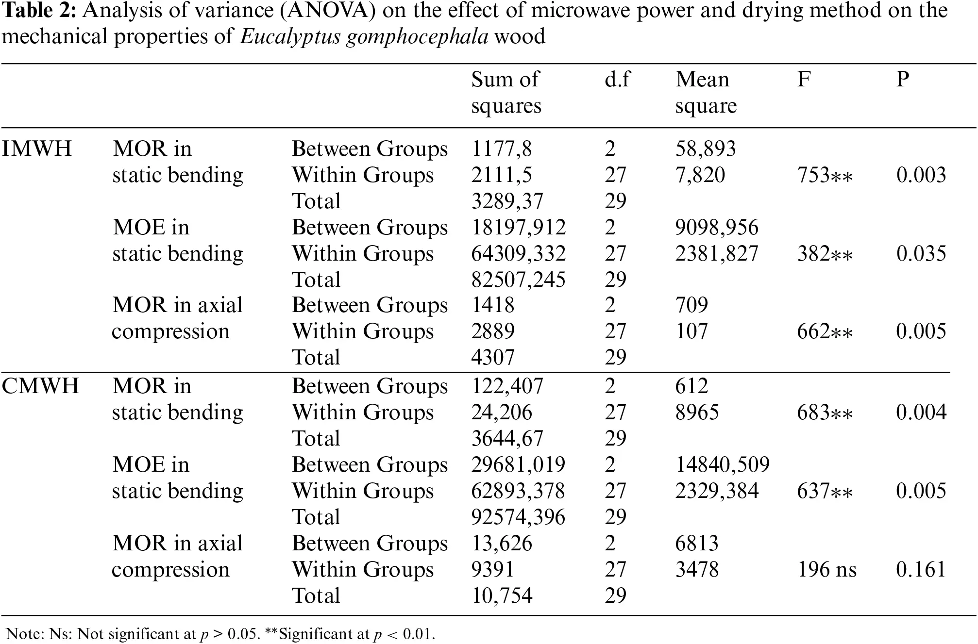 FHMT | Free Full-Text | Influence of Microwave Power and Heating Time ...