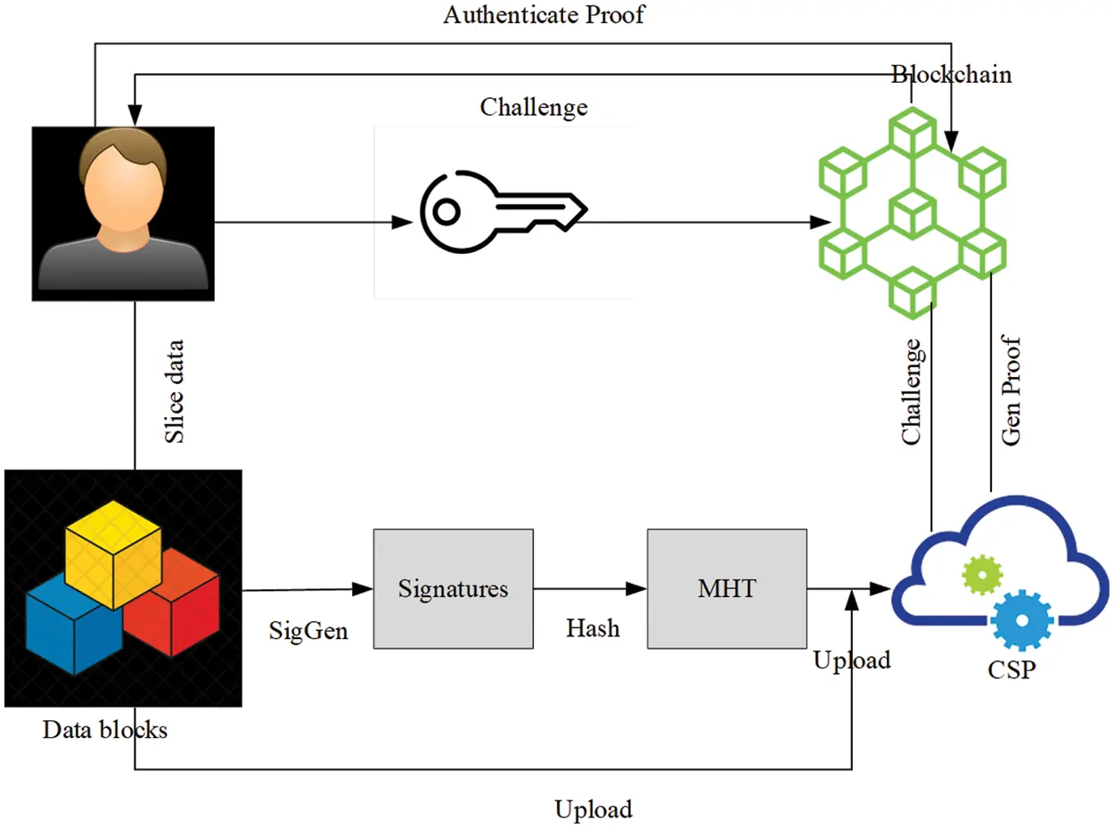 IASC | Free Full-Text | Blockchain and Data Integrity Authentication ...