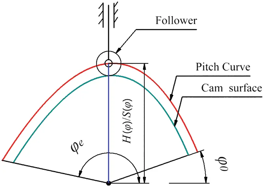 IASC | Free Full-Text | B-Spline-Based Curve Fitting to Cam Pitch Curve ...