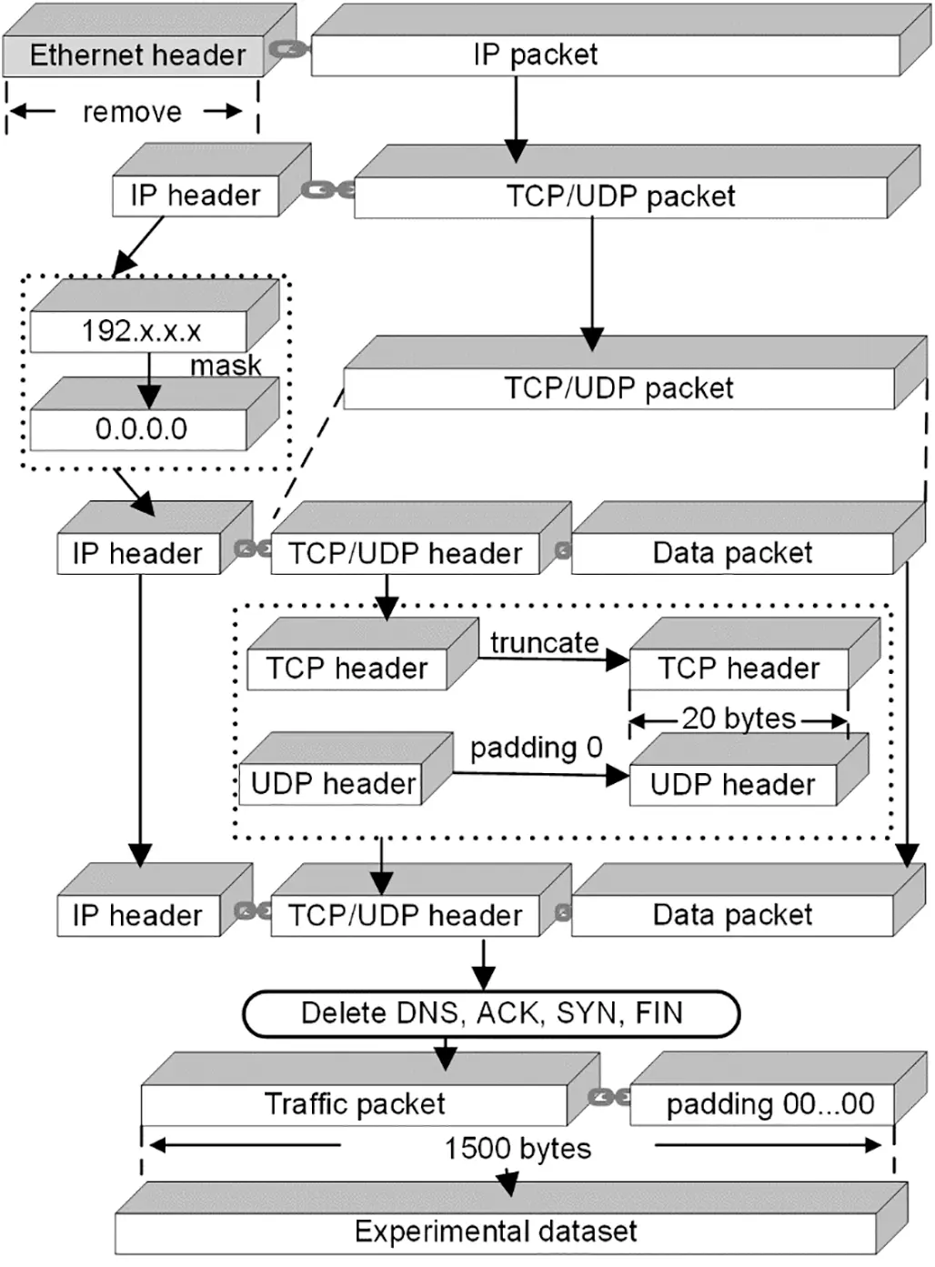 IASC | Free Full-Text | MTC: A Multi-Task Model for Encrypted Network ...