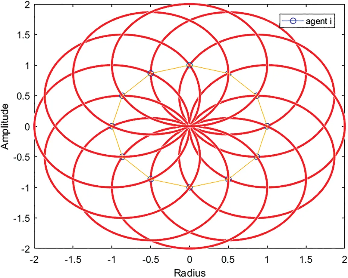Circular Formation IASC | Free Full-Text | Circular Formation Control with Collision ...