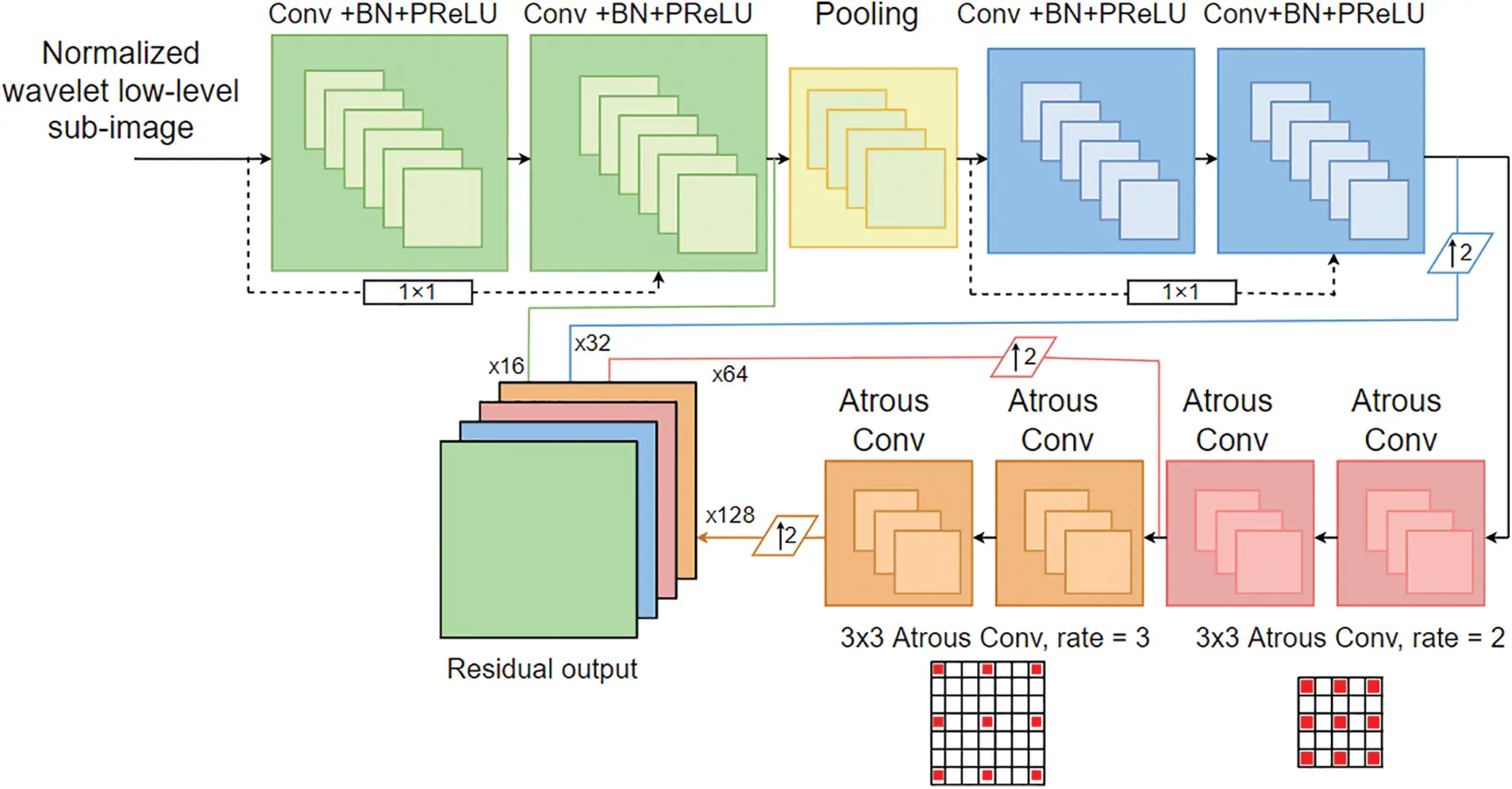 IASC | Free Full-Text | Atrous Convolution-Based Residual Deep CNN for ...