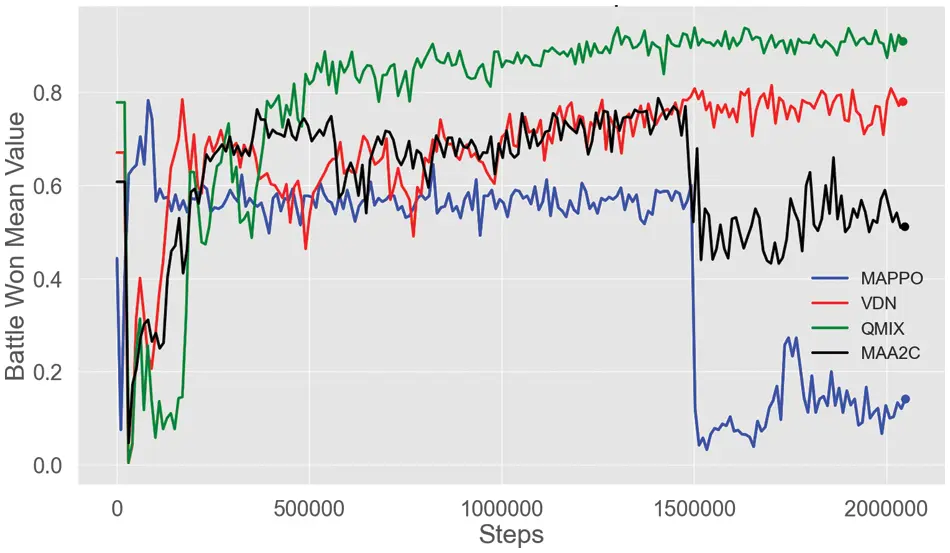 Maa2c Algorithm IASC | Free Full-Text | Performance Evaluation of Multi-Agent ...