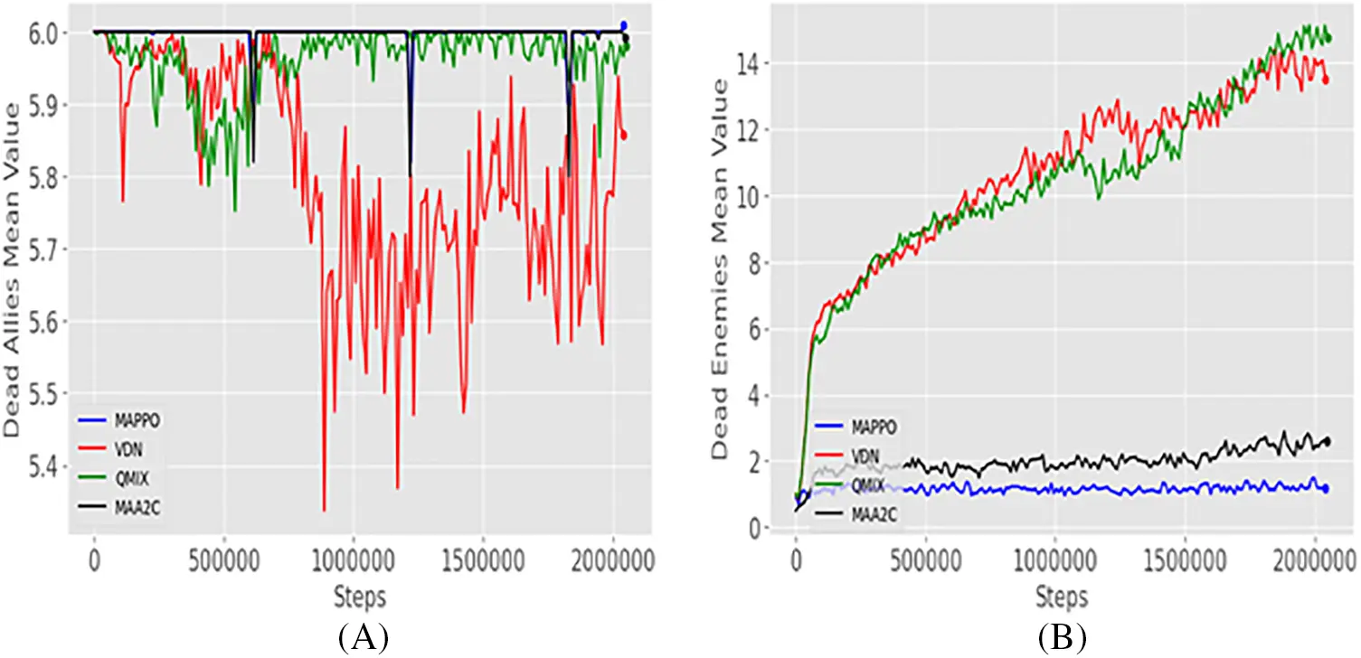 Maa2c Algorithm IASC | Free Full-Text | Performance Evaluation of Multi-Agent ...
