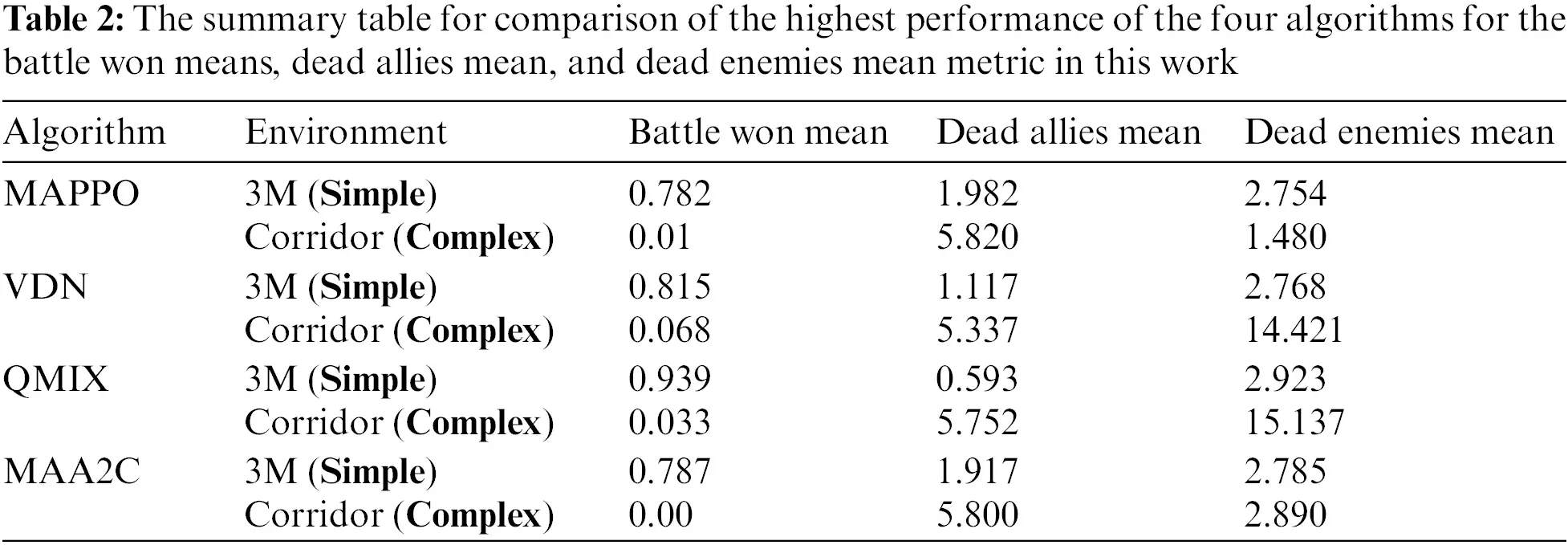 Maa2c Algorithm IASC | Free Full-Text | Performance Evaluation of Multi-Agent ...