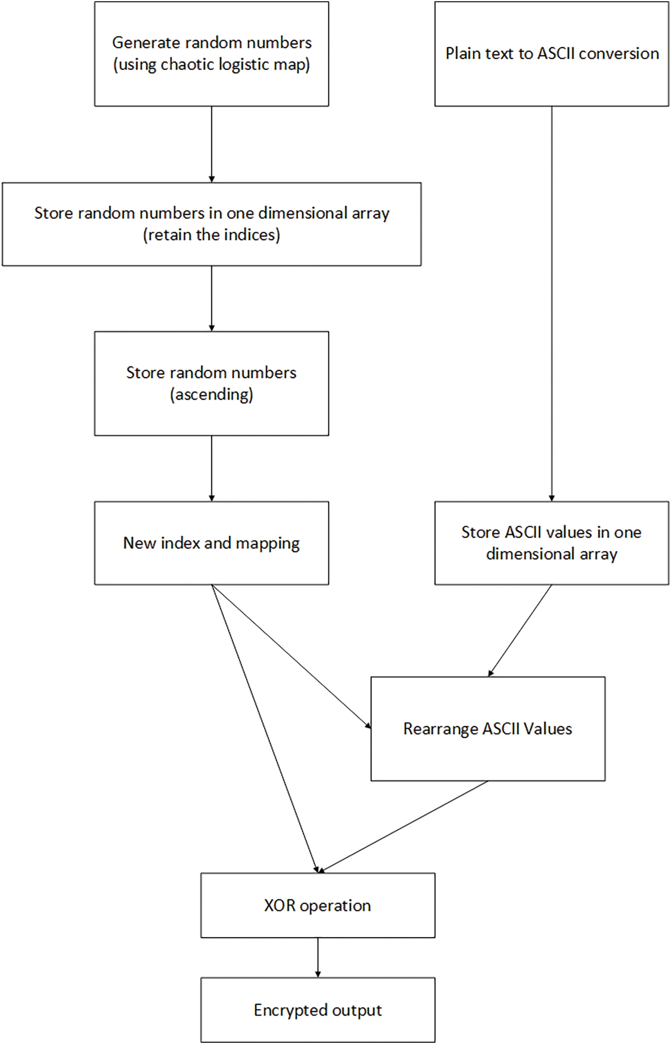 IASC | Free Full-Text | Innovative Lightweight Encryption Schemes ...