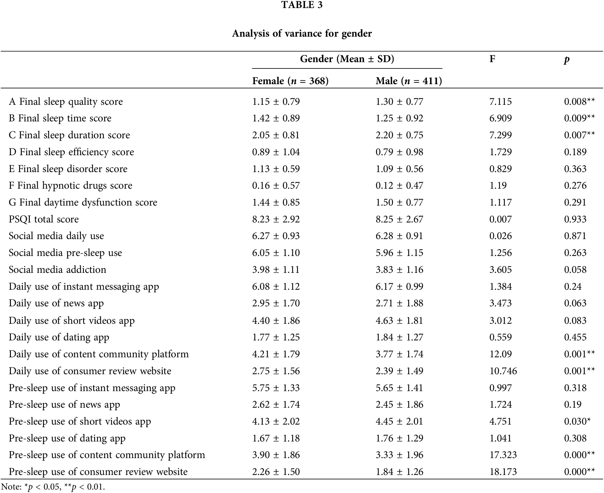 IJMHP | Free Full-Text | Associations between Social Media Use and ...