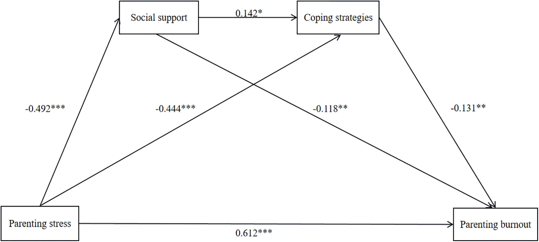 IJMHP | Free Full-Text | The Relationship between Parenting Stress and ...