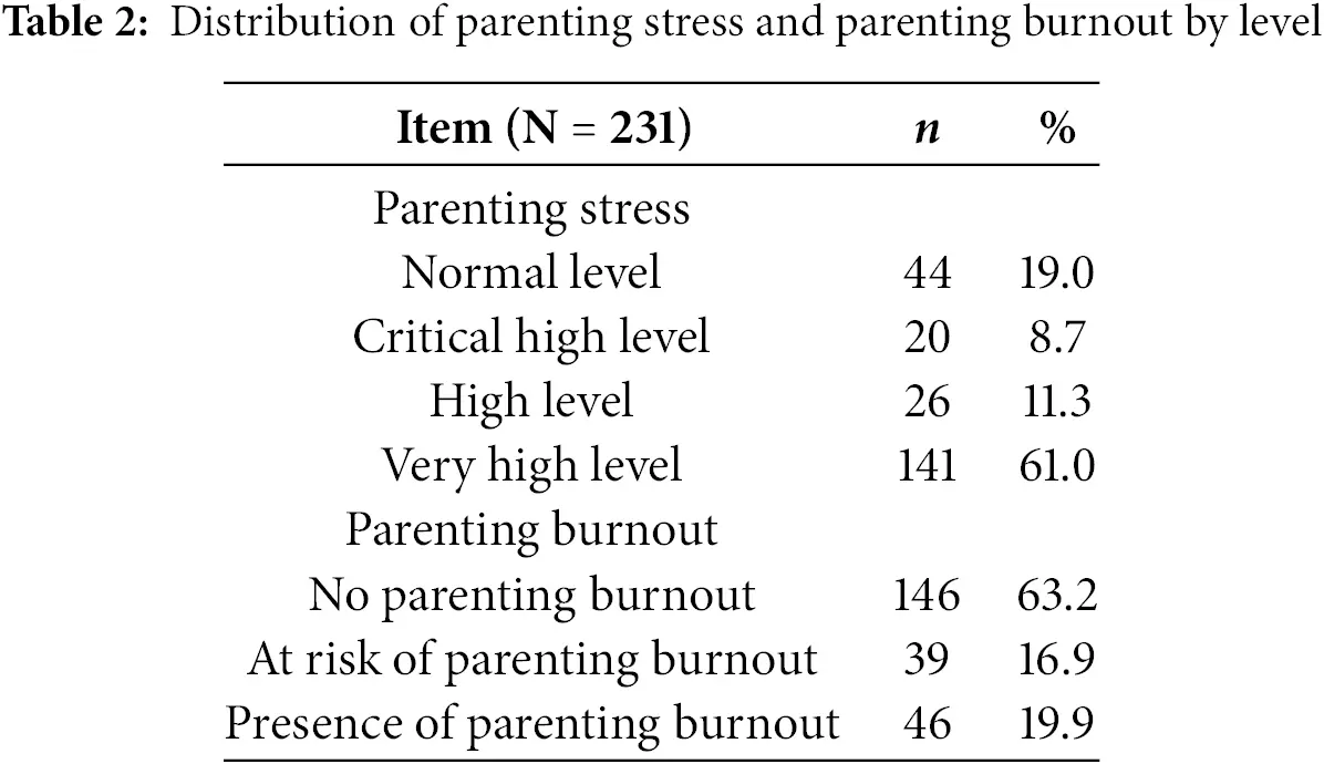 IJMHP | Free Full-Text | The Relationship between Parenting Stress and ...